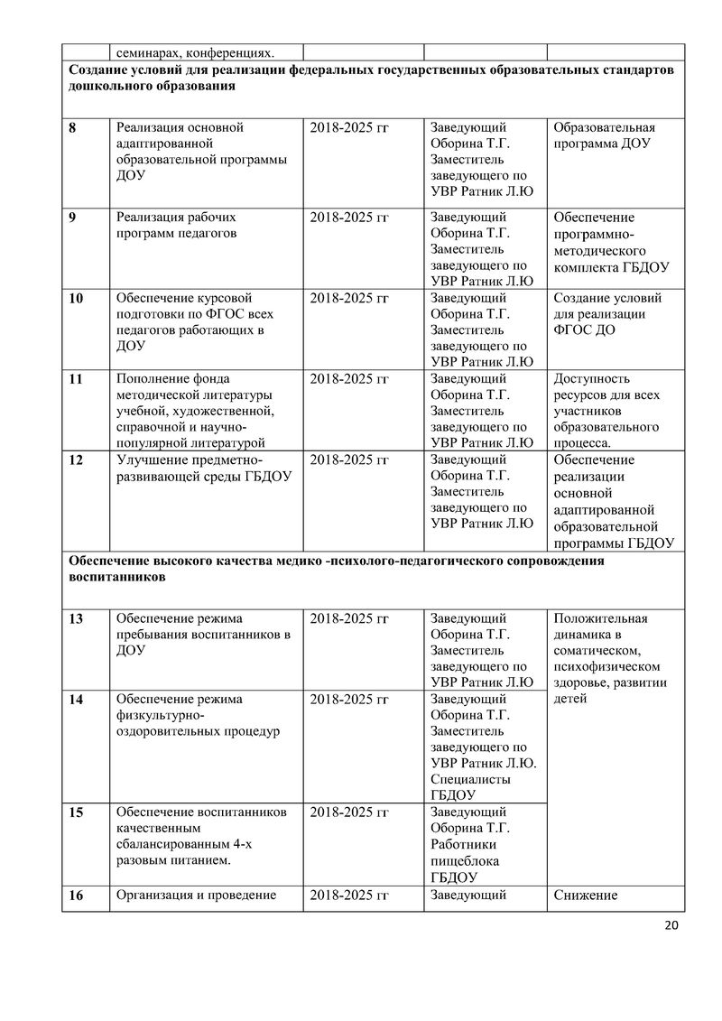 Программа развития ГБДОУ детского сада № 15 компенсирующего вида Выборгского района Санкт-Петербурга на 2018-2025 годы 