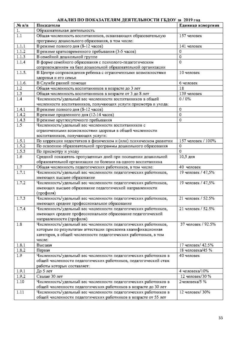 Отчеты по результатам самообследования деятельности ГБДОУ детский сад №15 компенсирующего вида Выборгского района Санкт-Петербурга за 2019 год