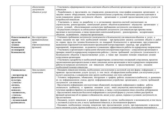 Перечень функциональных (должностных) обязанностей сотрудников по обеспечению доступности объекта и услуг для инвалидов, оказания им необходимой помощи государственного бюджетного дошкольного образовательного учреждения детский сад №15 компенсирующего вида Выборгского района Санкт-Петербурга