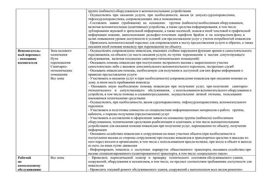 Перечень функциональных (должностных) обязанностей сотрудников по обеспечению доступности объекта и услуг для инвалидов, оказания им необходимой помощи государственного бюджетного дошкольного образовательного учреждения детский сад №15 компенсирующего вида Выборгского района Санкт-Петербурга