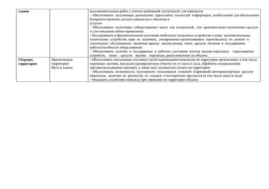 Перечень функциональных (должностных) обязанностей сотрудников по обеспечению доступности объекта и услуг для инвалидов, оказания им необходимой помощи государственного бюджетного дошкольного образовательного учреждения детский сад №15 компенсирующего вида Выборгского района Санкт-Петербурга