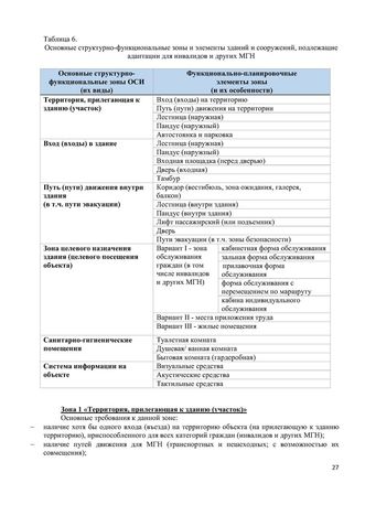 Программа обучения (инструктажа) персонала по вопросам, связанным с организацией и обеспечением доступности для инвалидов объектов и услуг в государственном бюджетном дошкольном образовательном учреждение детский сад № 15 компенсирующего  вида Выборгского района Санкт-Петербурга